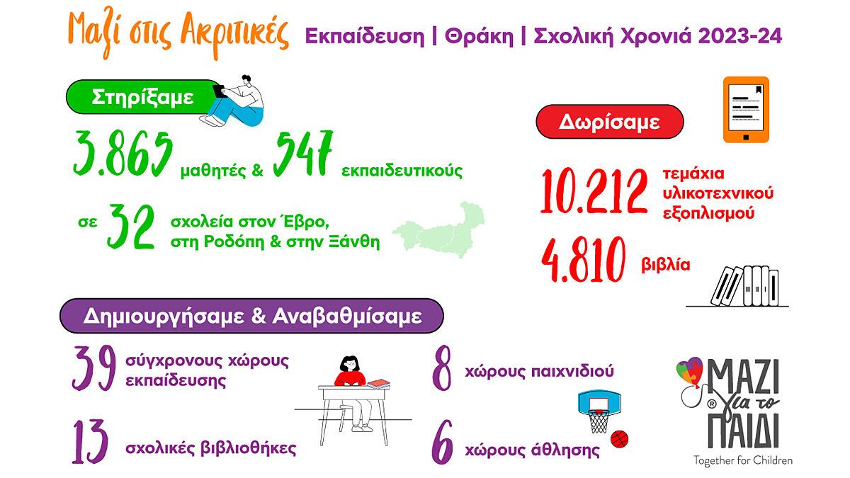 To «Μαζί για το Παιδί» στήριξε 3.863 μαθητές στη Θράκη τη σχολική χρονιά 2023-24