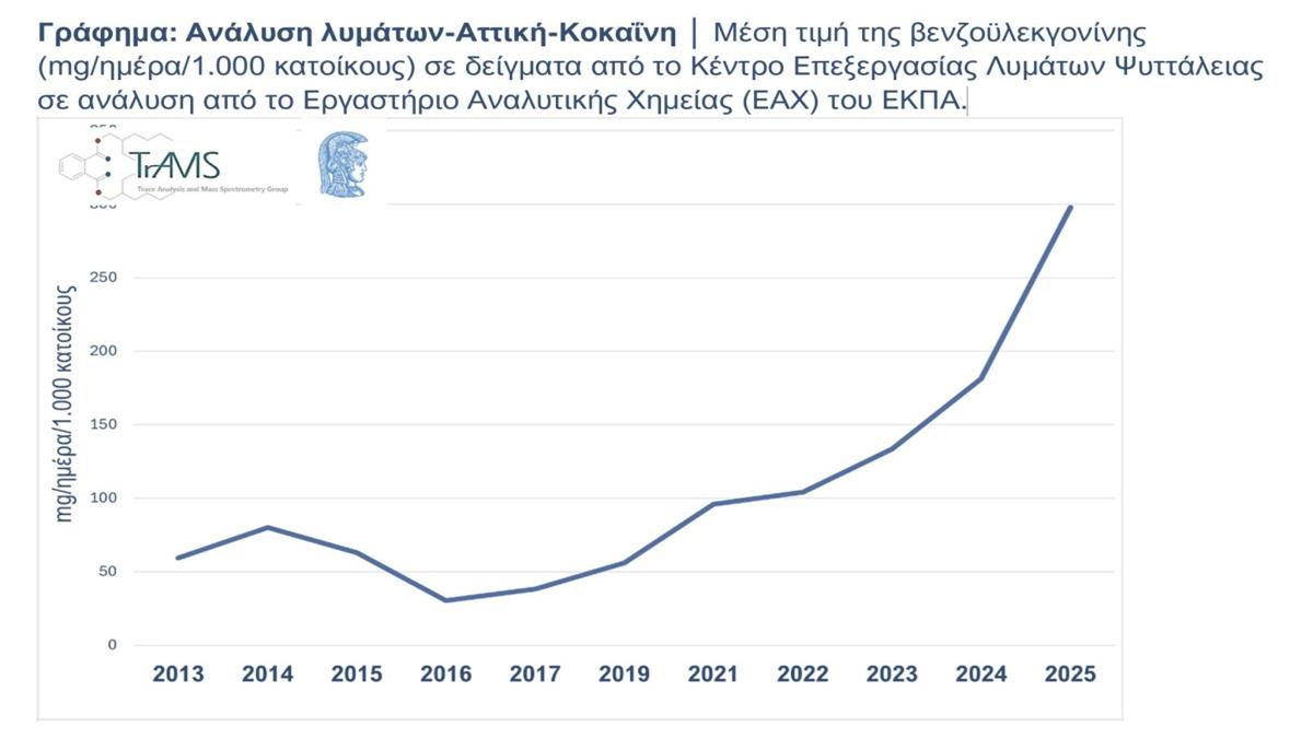 Ο Γ. Καλαμίτσης προειδοποιεί: «δυστυχώς, πλέον κάνουν κοκαΐνη χιλιάδες άνθρωποι...»