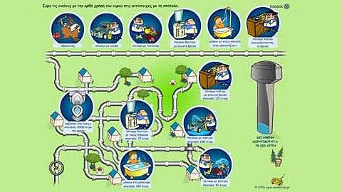 Σίκινος - Εξοικονόμηση νερού