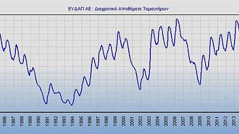 Διαχρονικά αποθέματα ταμιευτήρων