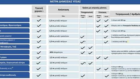 Πού είναι υποχρεωτική η χρήση μάσκας από σήμερα - πρόστιμα από €150 έως €5000