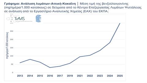 Ο Γ. Καλαμίτσης προειδοποιεί: «δυστυχώς, πλέον κάνουν κοκαΐνη χιλιάδες άνθρωποι...»